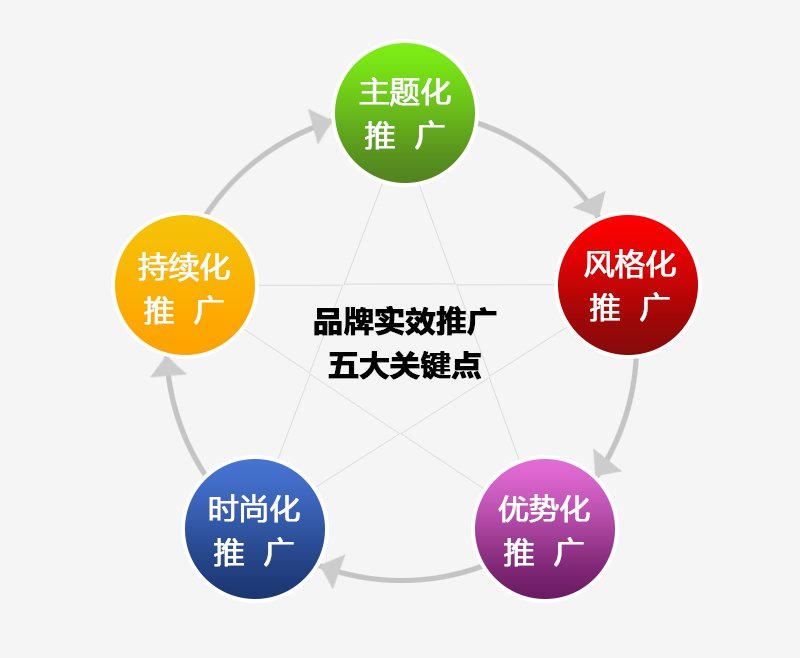 品牌實效推廣的五大關(guān)鍵點