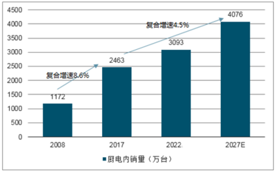 2023年厨卫电器行业现状分析:厨卫电器市场复合增速在4-5%左右